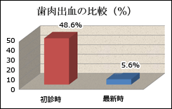 歯肉出血の比較（％）
